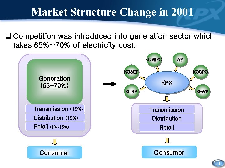 Market Structure Change in 2001 q Competition was introduced into generation sector which takes