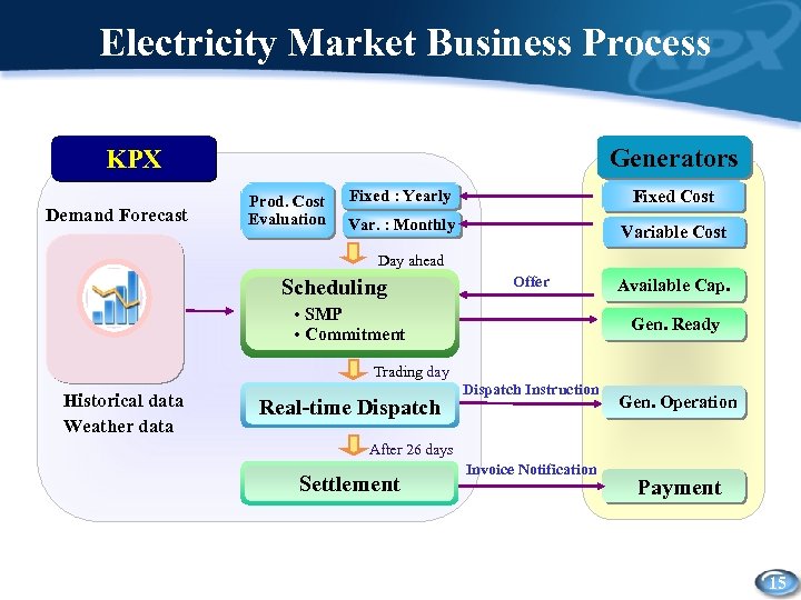 Electricity Market Business Process Generators KPX Demand Forecast Prod. Cost Evaluation Fixed Cost Fixed