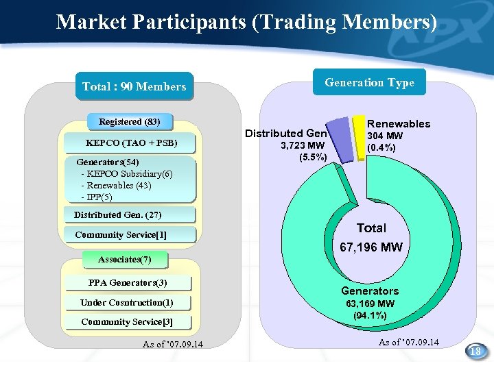 Market Participants (Trading Members) Total : 90 Members Generation Type Registered (83) KEPCO (TAO