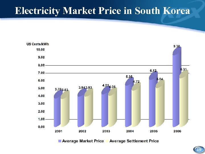 Electricity Market Price in South Korea 19 
