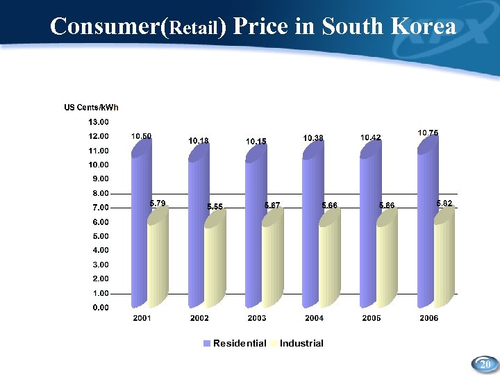 Consumer(Retail) Price in South Korea 20 