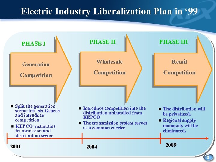 Electric Industry Liberalization Plan in ‘ 99 PHASE III Generation Wholesale Retail Competition Split