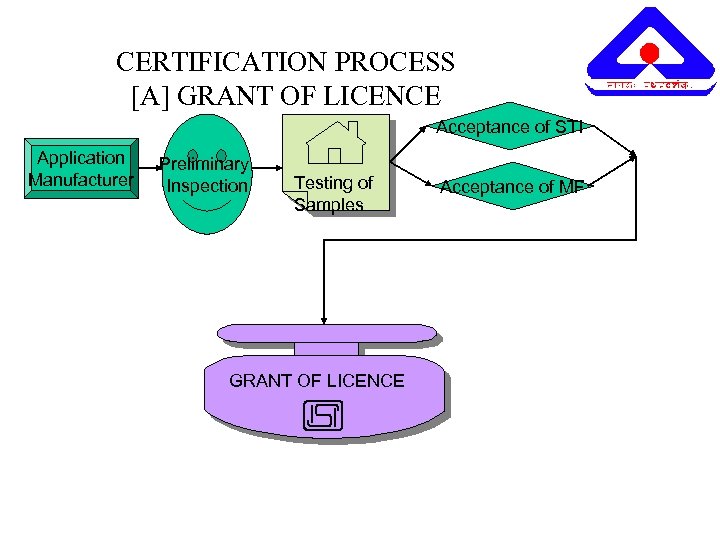 CERTIFICATION PROCESS [A] GRANT OF LICENCE Acceptance of STI Application Manufacturer Preliminary Inspection Testing