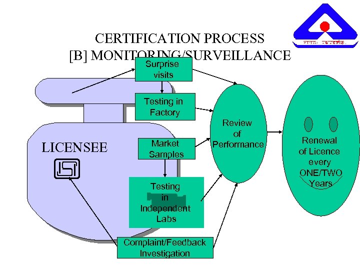 CERTIFICATION PROCESS [B] MONITORING/SURVEILLANCE Surprise visits Testing in Factory LICENSEE Market Samples Testing in