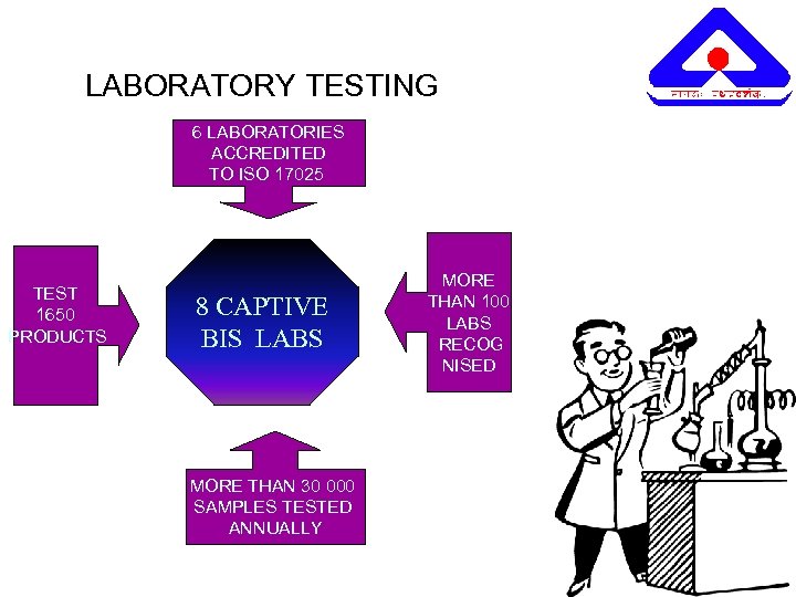 LABORATORY TESTING 6 LABORATORIES ACCREDITED TO ISO 17025 TEST 1650 PRODUCTS 8 CAPTIVE BIS