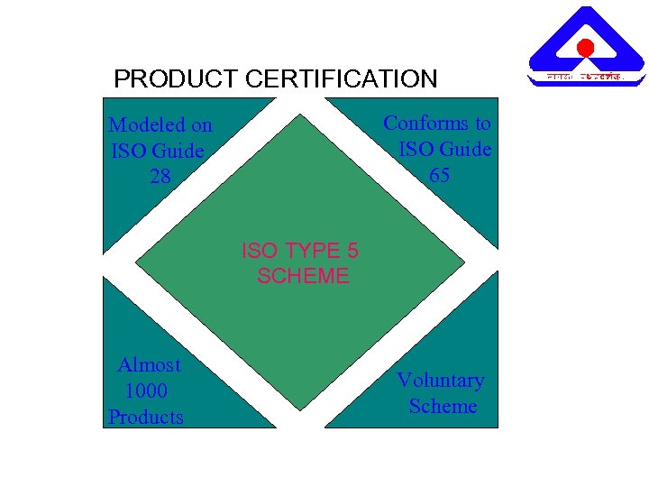 PRODUCT CERTIFICATION Conforms to ISO Guide 65 Modeled on ISO Guide 28 ISO TYPE