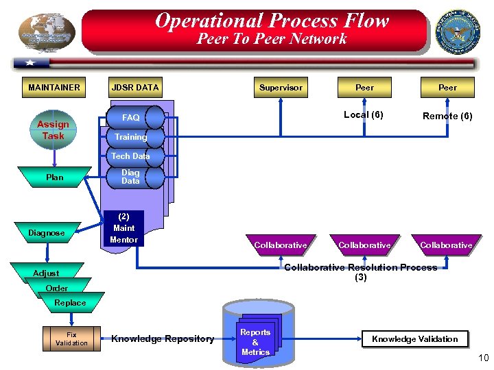 Operational Process Flow Peer To Peer Network MAINTAINER Assign Task JDSR DATA Supervisor Peer