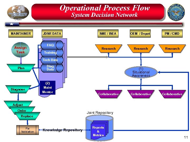 Operational Process Flow System Decision Network MAINTAINER Assign Task JDSR DATA FAQ SME /