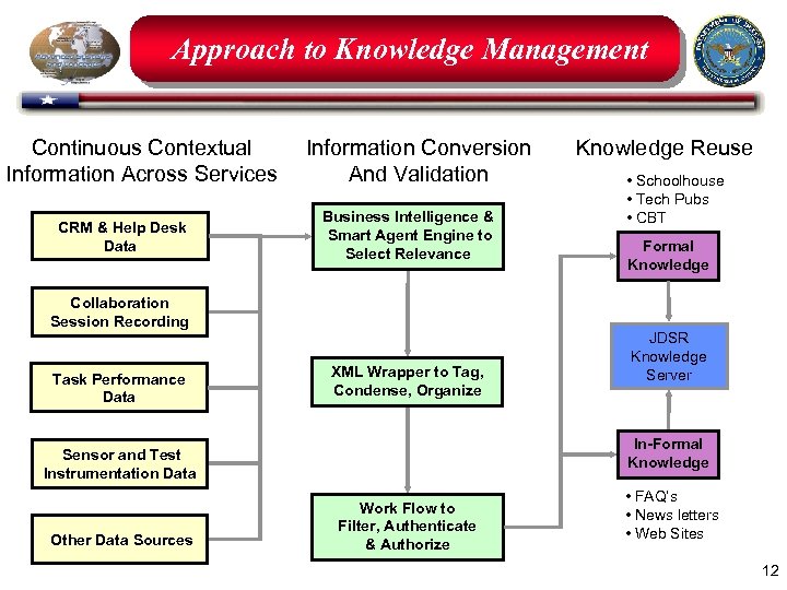 Approach to Knowledge Management Continuous Contextual Information Across Services CRM & Help Desk Data