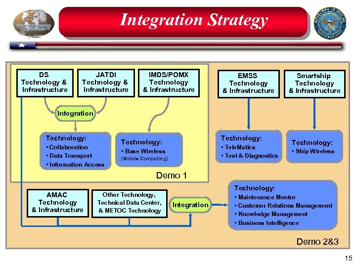 Integration Strategy DS Technology & Infrastructure JATDI Technology & Infrastructure IMDS/POMX Technology & Infrastructure