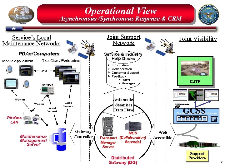 Operational View Asynchronous /Synchronous Response & CRM Joint Support Network Service’s Local Maintenance Networks