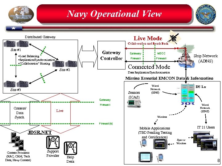 Navy Operational View Live Mode Distributed Gateway Collaboration and Reach Back Site #1 Gateway