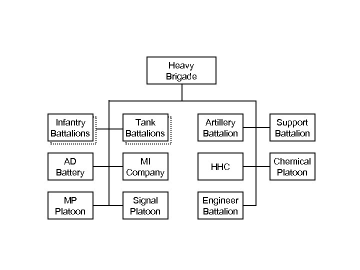 Heavy Brigade Infantry Battalions Tank Battalions Artillery Battalion Support Battalion AD Battery MI Company
