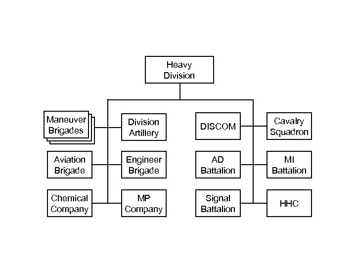 Heavy Division Maneuver Brigades Division Artillery DISCOM Cavalry Squadron Aviation Brigade Engineer Brigade AD