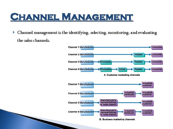 Channel Management Channel management is the identifying, selecting, monitoring, and evaluating the sales channels.