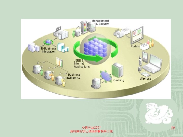  黃三益2007 資料庫的核心理論與實務第三版 25 