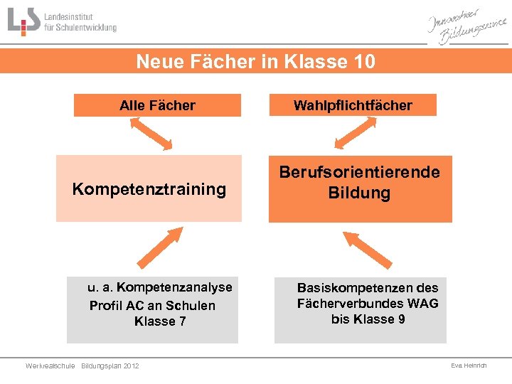 Neue Fächer in Klasse 10 Alle Fächer Kompetenztraining u. a. Kompetenzanalyse Profil AC an