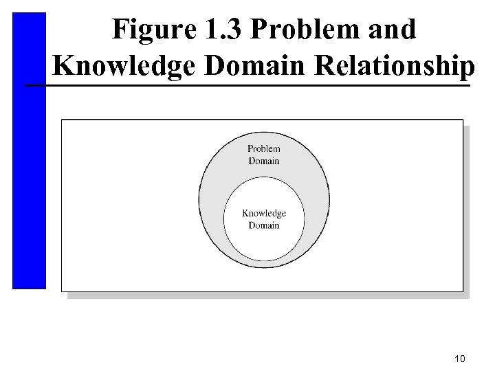 Figure 1. 3 Problem and Knowledge Domain Relationship 10 