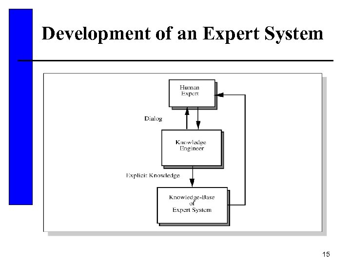 Development of an Expert System 15 