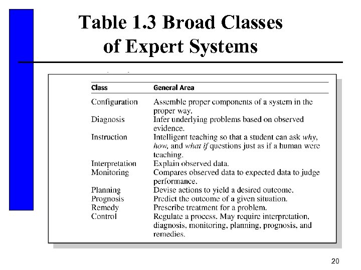 Table 1. 3 Broad Classes of Expert Systems 20 