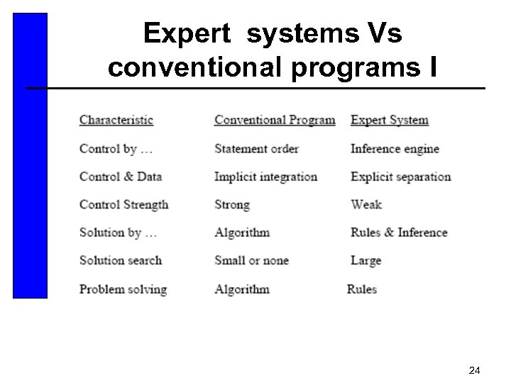 Expert systems Vs conventional programs I 24 