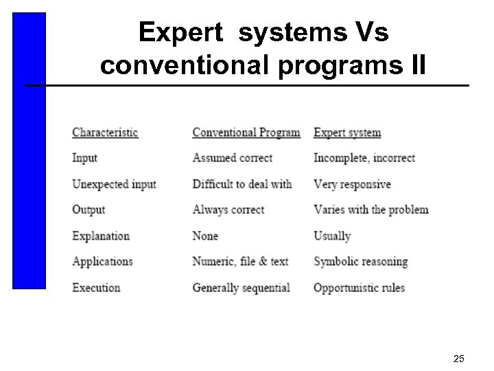 Expert systems Vs conventional programs II 25 