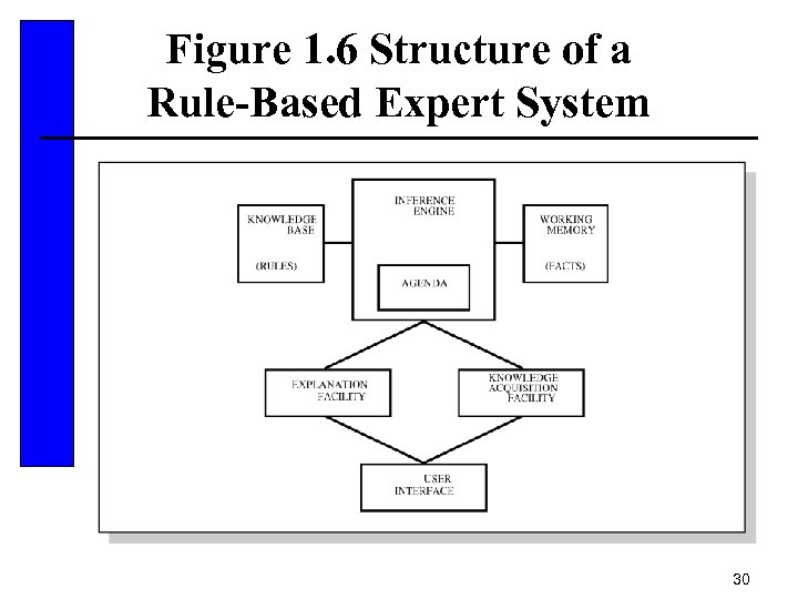 Figure 1. 6 Structure of a Rule-Based Expert System 30 