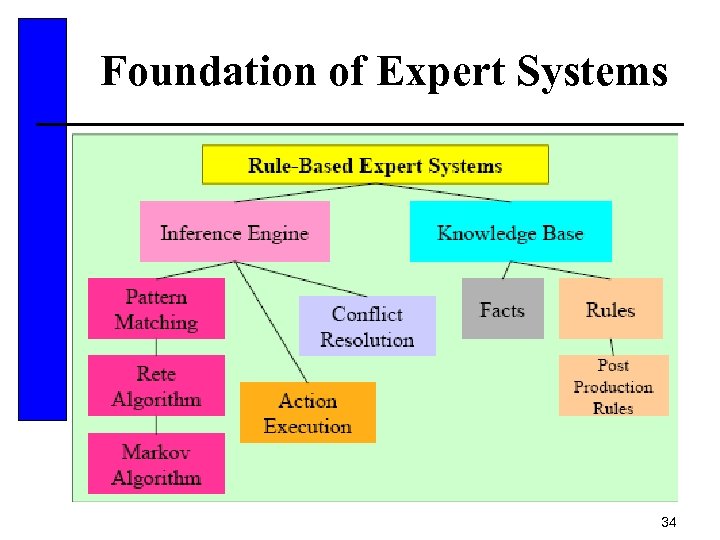 Foundation of Expert Systems 34 