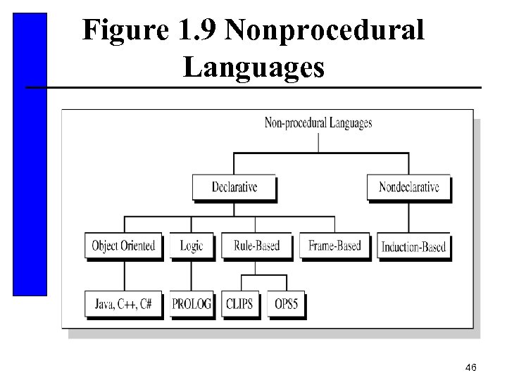 Figure 1. 9 Nonprocedural Languages 46 