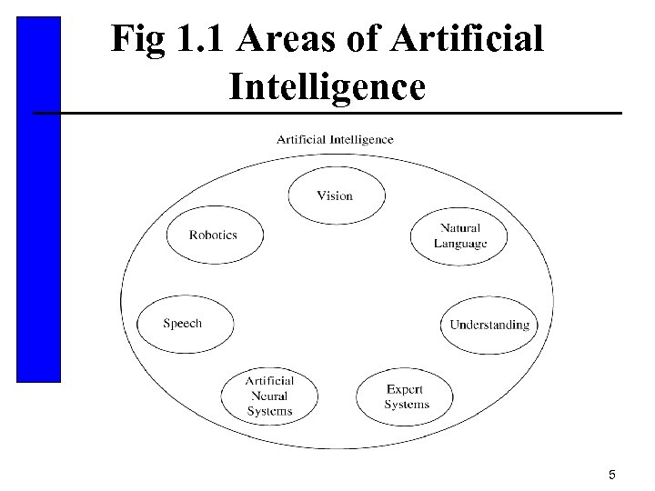 Fig 1. 1 Areas of Artificial Intelligence 5 