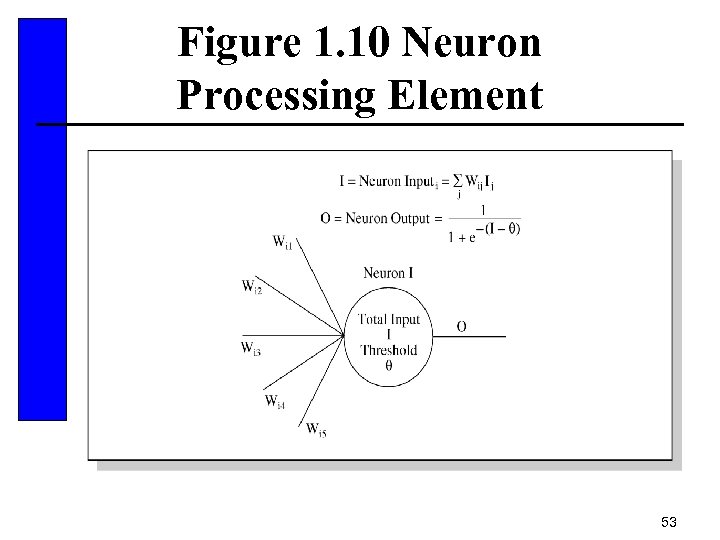 Figure 1. 10 Neuron Processing Element 53 