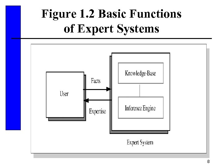 Figure 1. 2 Basic Functions of Expert Systems 8 