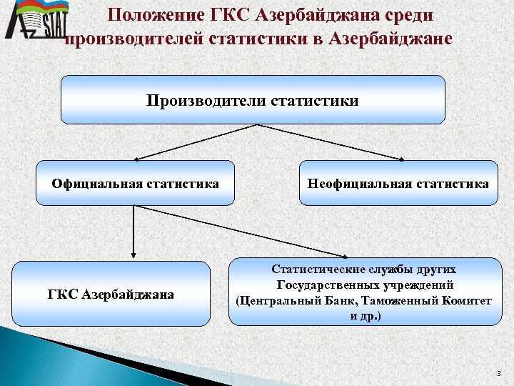 Положение ГКC Азербайджана среди производителей статистики в Азербайджане Производители статистики Официальная статистика ГКС Азербайджана