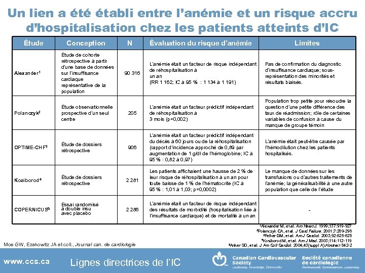 Un lien a été établi entre l’anémie et un risque accru d’hospitalisation chez les