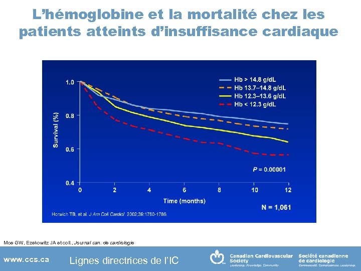 L’hémoglobine et la mortalité chez les patients atteints d’insuffisance cardiaque Moe GW, Ezekowitz JA