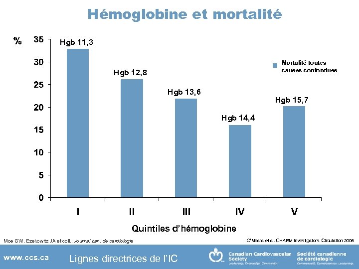 Hémoglobine et mortalité Hgb 11, 3 Mortalité toutes causes confondues Hgb 12, 8 Hgb