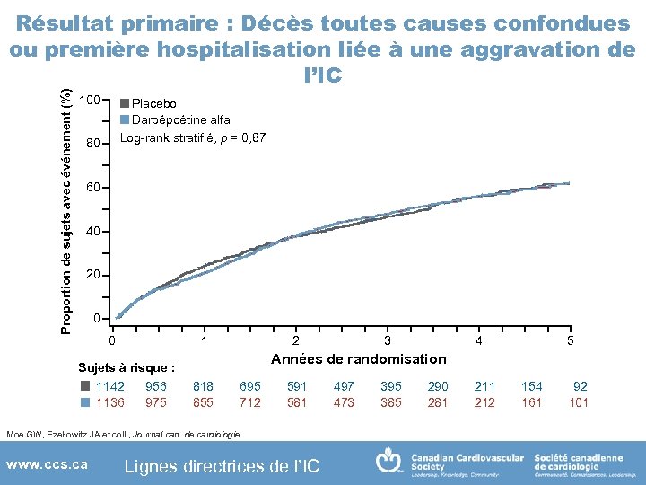 Proportion de sujets avec événement (%) Résultat primaire : Décès toutes causes confondues ou