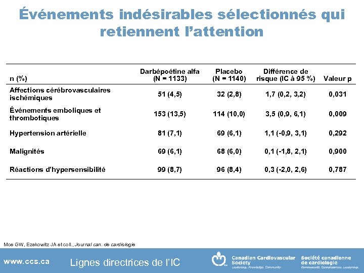 Événements indésirables sélectionnés qui retiennent l’attention Darbépoétine alfa (N = 1133) Placebo (N =