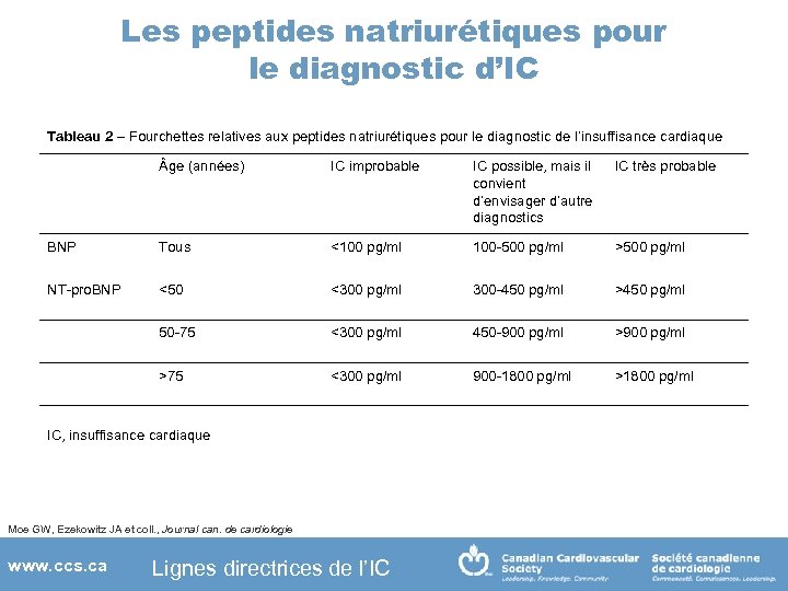 Les peptides natriurétiques pour le diagnostic d’IC Tableau 2 – Fourchettes relatives aux peptides