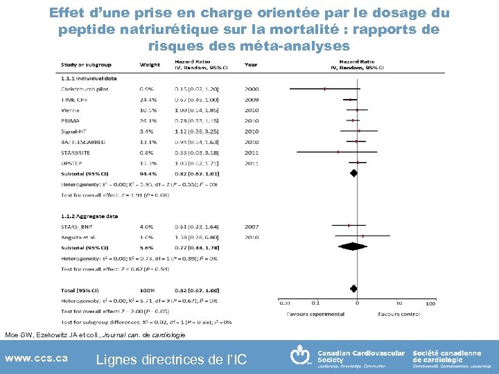 Effet d’une prise en charge orientée par le dosage du peptide natriurétique sur la