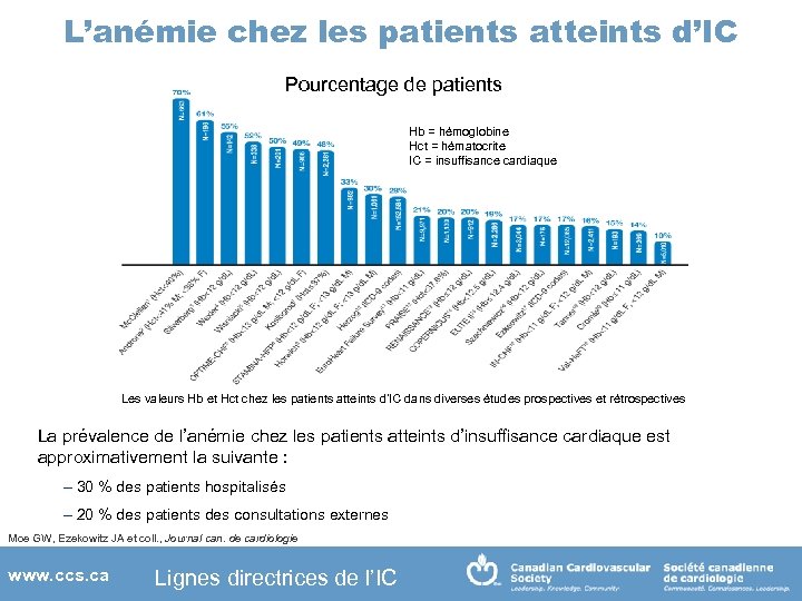 L’anémie chez les patients atteints d’IC Pourcentage de patients Hb = hémoglobine Hct =