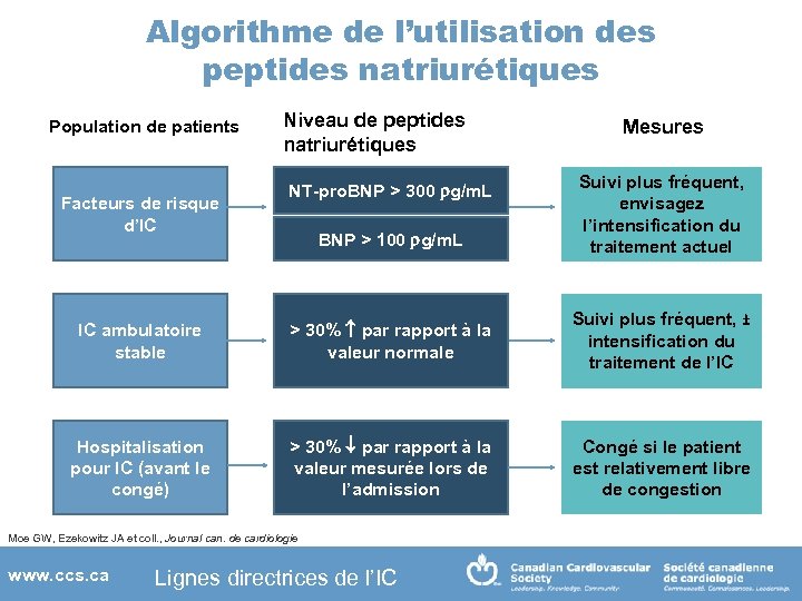 Algorithme de l’utilisation des peptides natriurétiques Population de patients Facteurs de risque d’IC Niveau