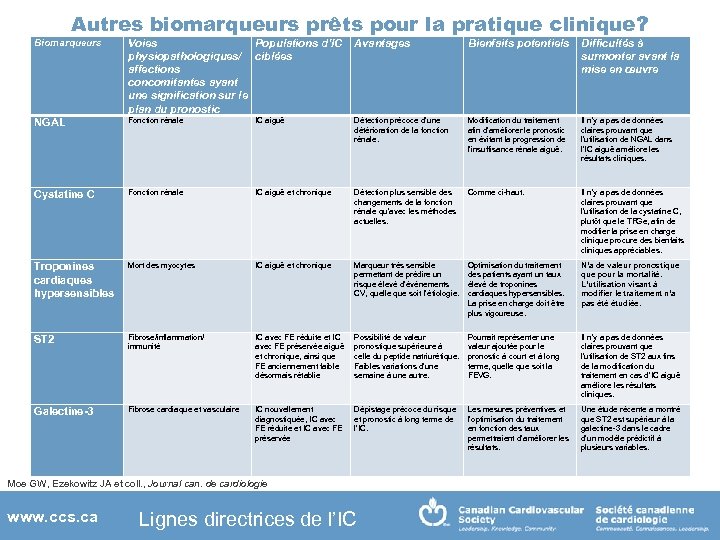 Autres biomarqueurs prêts pour la pratique clinique? Biomarqueurs Voies Populations d’IC Avantages physiopathologiques/ ciblées