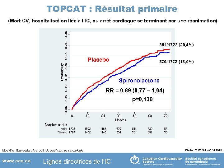 TOPCAT : Résultat primaire (Mort CV, hospitalisation liée à l’IC, ou arrêt cardiaque se