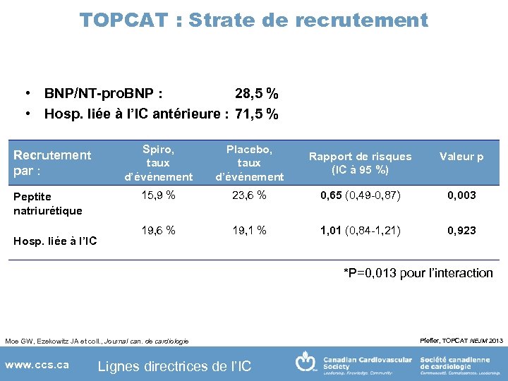 TOPCAT : Strate de recrutement • BNP/NT-pro. BNP : 28, 5 % • Hosp.