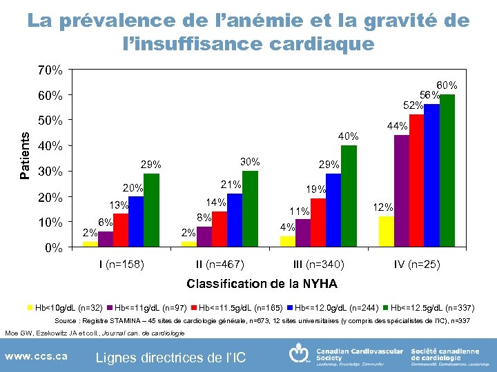 La prévalence de l’anémie et la gravité de l’insuffisance cardiaque 70% 60% 56% 52%