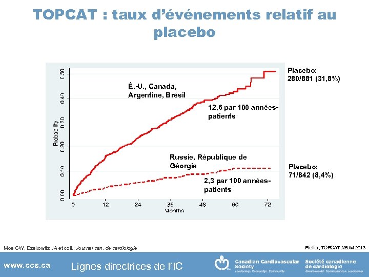 TOPCAT : taux d’événements relatif au placebo Placebo: 280/881 (31, 8%) É. -U. ,