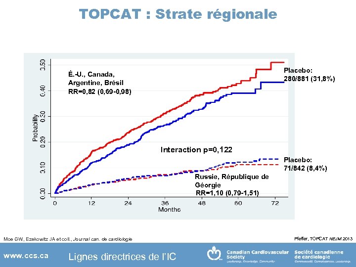 TOPCAT : Strate régionale Placebo: 280/881 (31, 8%) É. -U. , Canada, Argentine, Brésil