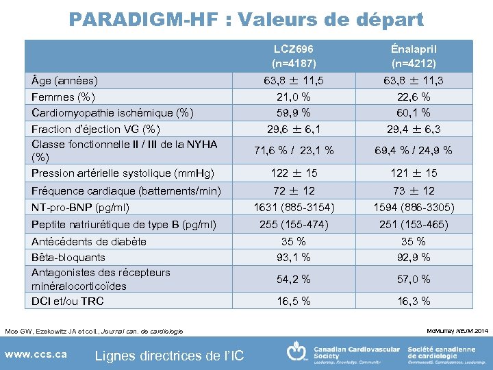 PARADIGM-HF : Valeurs de départ LCZ 696 (n=4187) ge (années) Femmes (%) Cardiomyopathie ischémique