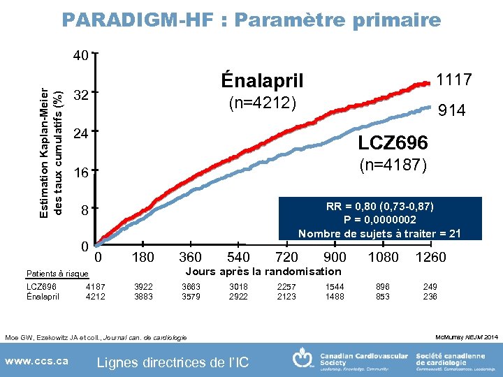 PARADIGM-HF : Paramètre primaire Estimation Kaplan-Meier des taux cumulatifs (%) 40 Énalapril (n=4212) 32